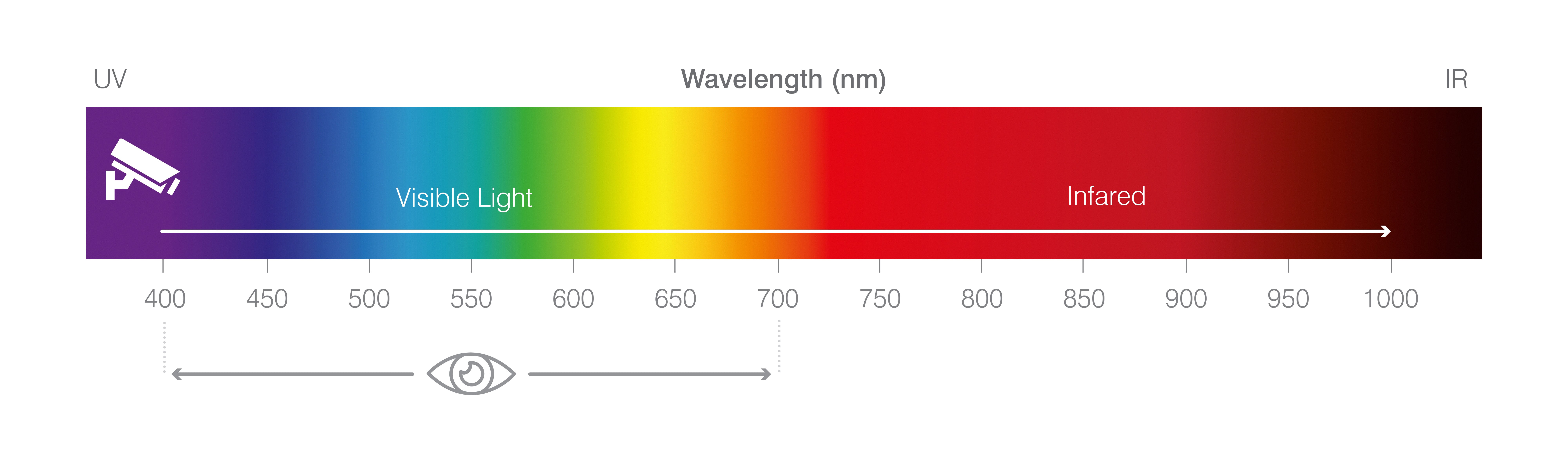 Red Light Wavelength Explained